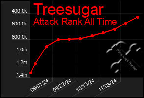 Total Graph of Treesugar