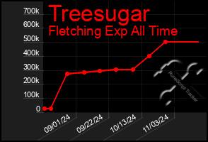 Total Graph of Treesugar