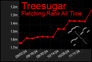 Total Graph of Treesugar