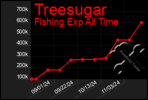 Total Graph of Treesugar