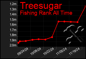 Total Graph of Treesugar