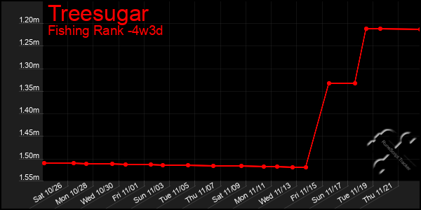 Last 31 Days Graph of Treesugar