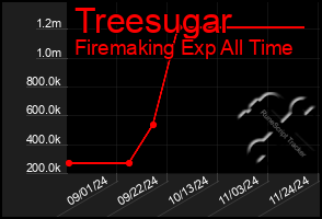 Total Graph of Treesugar