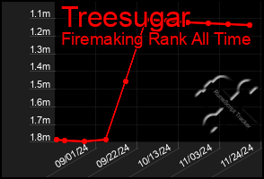 Total Graph of Treesugar