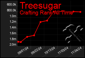 Total Graph of Treesugar