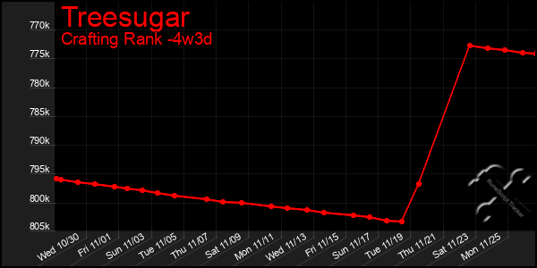 Last 31 Days Graph of Treesugar