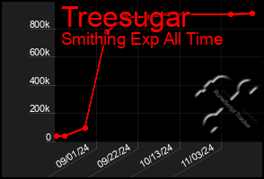 Total Graph of Treesugar