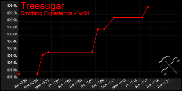 Last 31 Days Graph of Treesugar