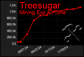 Total Graph of Treesugar