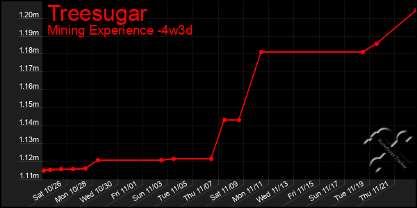 Last 31 Days Graph of Treesugar