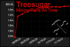 Total Graph of Treesugar