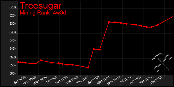 Last 31 Days Graph of Treesugar