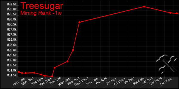 Last 7 Days Graph of Treesugar