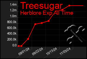 Total Graph of Treesugar