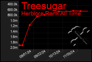 Total Graph of Treesugar