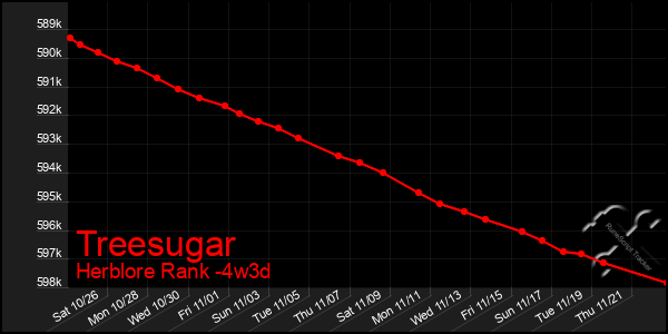 Last 31 Days Graph of Treesugar