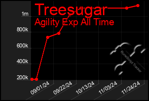 Total Graph of Treesugar