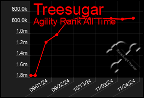 Total Graph of Treesugar