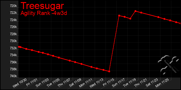 Last 31 Days Graph of Treesugar