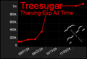 Total Graph of Treesugar