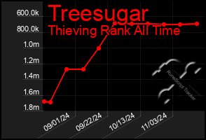 Total Graph of Treesugar