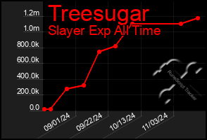 Total Graph of Treesugar