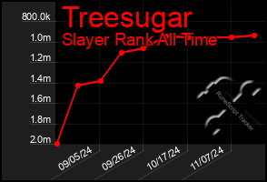 Total Graph of Treesugar