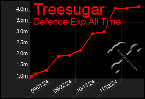 Total Graph of Treesugar