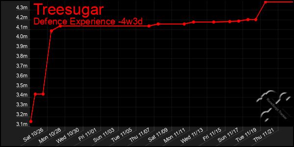 Last 31 Days Graph of Treesugar