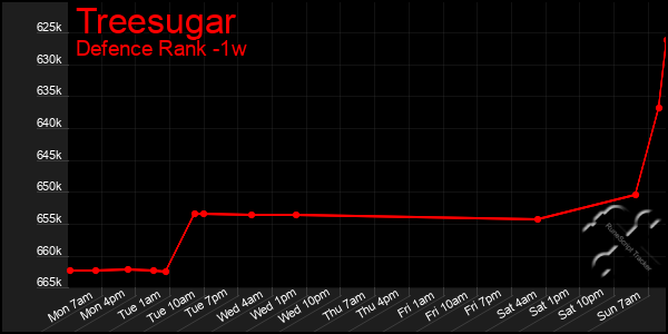 Last 7 Days Graph of Treesugar