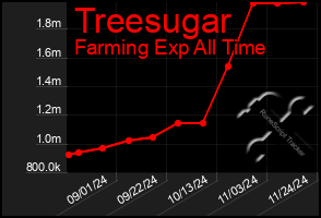 Total Graph of Treesugar