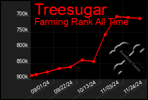 Total Graph of Treesugar