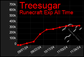 Total Graph of Treesugar