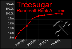 Total Graph of Treesugar