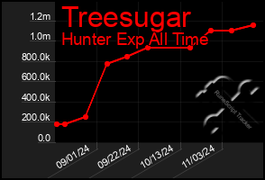 Total Graph of Treesugar