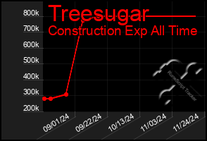 Total Graph of Treesugar