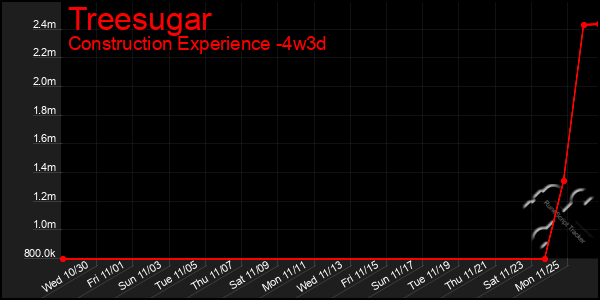 Last 31 Days Graph of Treesugar