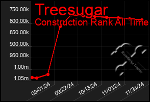 Total Graph of Treesugar