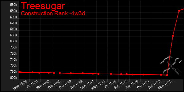 Last 31 Days Graph of Treesugar