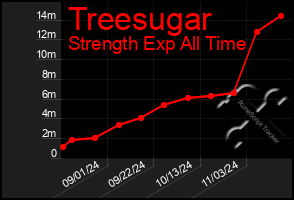 Total Graph of Treesugar