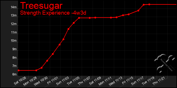 Last 31 Days Graph of Treesugar