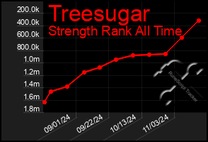 Total Graph of Treesugar