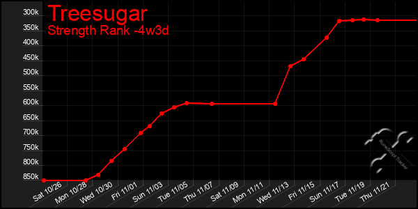 Last 31 Days Graph of Treesugar