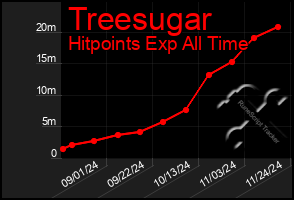 Total Graph of Treesugar