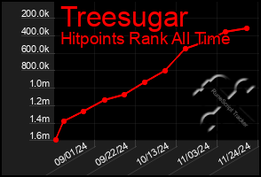 Total Graph of Treesugar