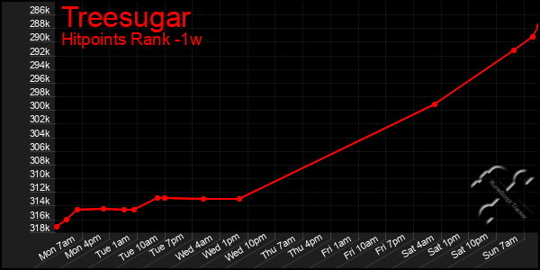 Last 7 Days Graph of Treesugar