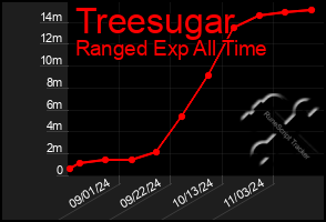 Total Graph of Treesugar