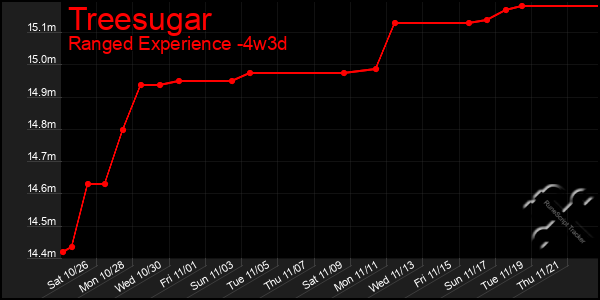 Last 31 Days Graph of Treesugar