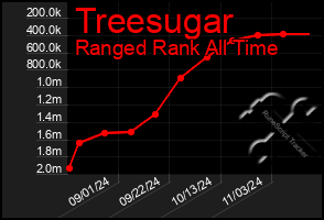 Total Graph of Treesugar