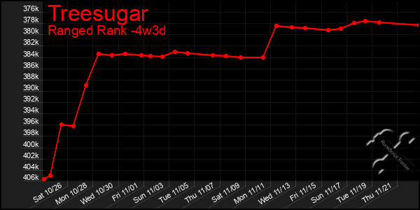 Last 31 Days Graph of Treesugar